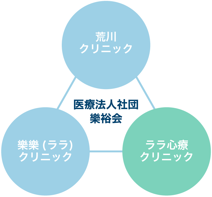 医療法人社団樂裕会の3つのクリニック